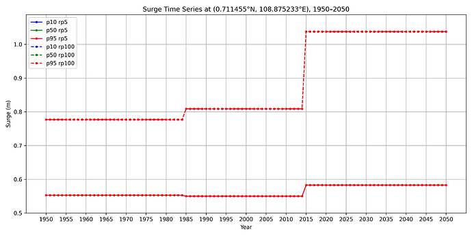 surge_time_series_yearly_plot
